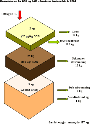 Figur 9.9 Modelsimuleret massebalance for Søndersø landområde i 2004. Fordeling mellem dichlobenil og BAM fremgår af tabel 9.5. I parentes er angivet den gennemsnitlige jordkoncentration for dichlobenil i den terrænnære zone og de gennemsnitlige koncentrationer af BAM i det sekundære og primære grundvand. Samlet opgjort mængde er større end den tilførte mængde på grund af BAM's større molvægt end dichlobenil.