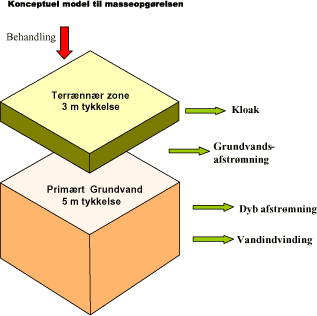 Figur 9.10. Konceptuel fysisk model til beregning af massebalance for dichlobenil og BAM i Bedsted værkstedsområde