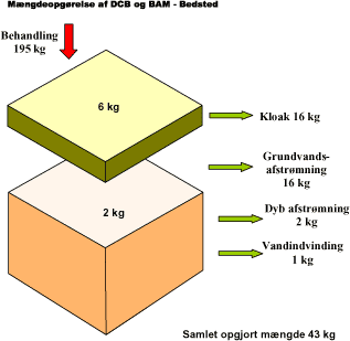 Figur 9.11 Konceptuelt beregnede stofmængder for Bedsted værkstedsområde i 2004. Fordelingen mellem dichlobenil og BAM fremgår af teksten.