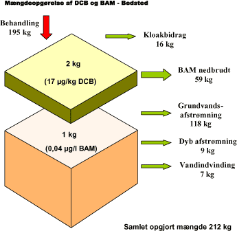 Figur 9.12. Modelberegnet massebalance for Bedsted værkstedsområde i 2004. I parentes er angivet den gennemsnitlige jordkoncentration for dichlobenil i den terrænnære zone og den gennemsnitlige koncentration af BAM i det primære grundvand. Samlet opgjort mængde er større end den tilførte mængde på grund af BAM's større molvægt end dichlobenil.