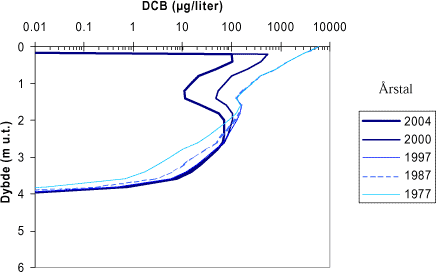 Figur A1. Modelleret indhold af dichlobenil (DCB) i vædskefasen under behandlet areal på lerlokalitet