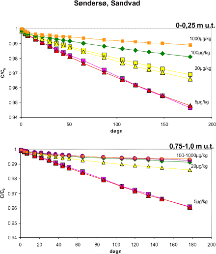 Figur C.6 Nedbrydning af BAM i to dybder med forskellige koncentrationer i moræneler udtaget fra Søndersø, Sandvad. Der er dobbeltbestemmelser for 5 og henholdsvis 20 og 100 µg/kg, mens resten er enkeltbestemmelser.