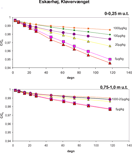Figur C.9 Nedbrydning af BAM i to dybder med forskellige koncentrationer i smeltevandssand udtaget fra Eskærhøj, Kløvervænget. Der er dobbeltbestemmelser for 5 og henholdsvis 20 og 100 µg/kg, mens restern er enkeltbestemmelser.