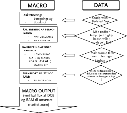 Figur H.4 Opsætning og kalibreringsprocedure for MACRO til modelsimuleret massebalance for Bedsted værkstedsområde. /1/: GEUS, 2004; /19/: Larsen et al., 1996; /20/: Scarling et al., 2000