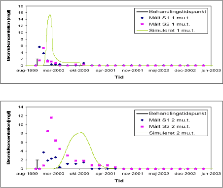 Figur H.5. Målte og simulerede bromidkoncentrationer i 1 mu.t. (øverst) og 2 mu.t (nederst) i St. Jyndevad.