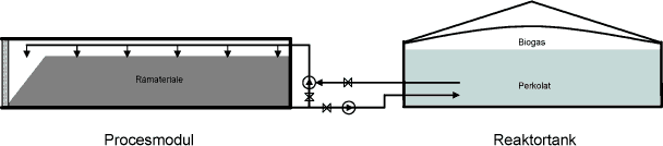 Figur 1: Oversigt over princippet i processen anvendt i fuldskalaevalueringen. Pilene viser transport af perkolat under processen.