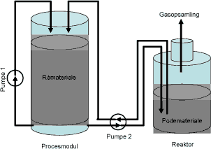 Figur 1: Opstilling til mling af gasudbytte i laboratorium