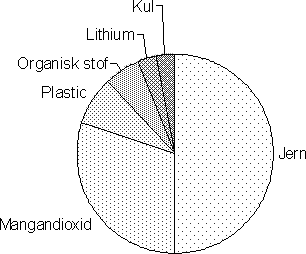 Figur 2.6. Lithiumbatteri. Eksempel på fordeling af indholdsstoffer i lithium-MnO2
