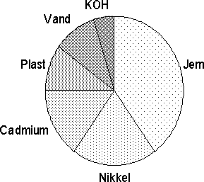 Figur 2.9. Eksempel på fordelingen af indholdsstoffer i Nikkel-cadmium batteri