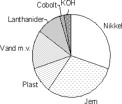Figur 2.11. Eksempel på indholdet af stoffer i nikkelmetalhydrid batteri