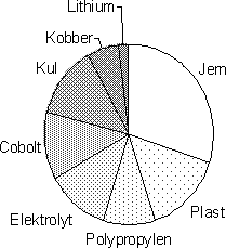 Figur 2.12. Eksempel på indholdet af stoffer i et lithiumbatteri med stålhylster