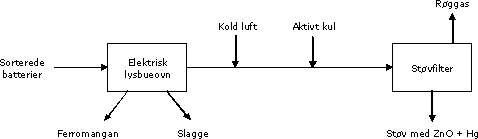Figur 4.3. VALDI. Skematisk procesdiagram.