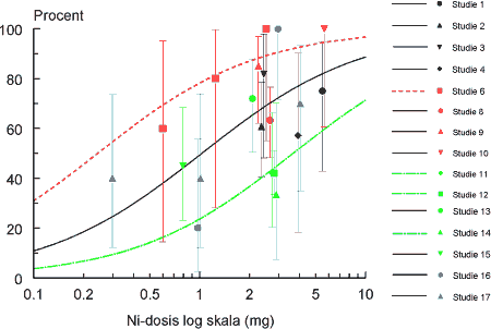 Figur 1.2. Observerede responsrater med 95 % konfidensgrænser og tilpassede dosis-responskurver i studier med enkelteksponering. Studie 1, 2, 3, 4, 8, 9, 10 (kun enkelteksponeringsdata), 13, 15, 16 og 17 danner en homogen gruppe med en fælles dosis-responskurve (sort), studie 11, 12 og 14 danner en anden fælles gruppe (grøn), som er signifikant forskellig, og studie 6 (rød) er forskellig fra begge de kombinerede grupper af studier.