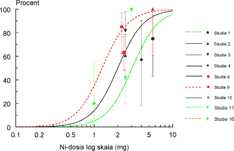 Figur 1.3. Observerede responsrater med 95 % konfidensgrænser og tilpassede dosis-responskurver i studier med enkelteksponering og ingen positive respons på placebo. Studie 2, 3, 4, 8, og 10 (kun enkelteksponeringsdata) danner en homogen gruppe med en fælles dosis-responskurve (sort), studie 1 og 11 danner en anden fælles gruppe (grøn), som er signifikant forskellig, og studie 9 og 16 danner en tredje gruppe (rød), som er signifikant forskellig fra begge de andre kombinerede grupper af studier.