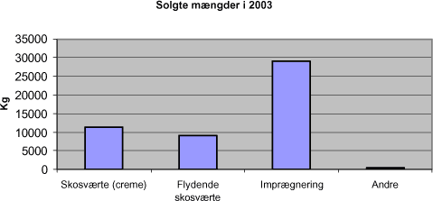 Figur 5 Salg i 2003 fordelt på produkttyper.