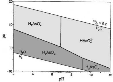 Kompleksdannelser af arsen i rene vandige opløsninger ved naturligt forekommende redoxpotentialer (pe) og pH værdier (ved 25 °C)