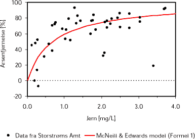 McNeill & Edwards model (fuldtoptrukken rød linie) sammenlignet med data fra vandværker i Storstrøms Amt (punkter)