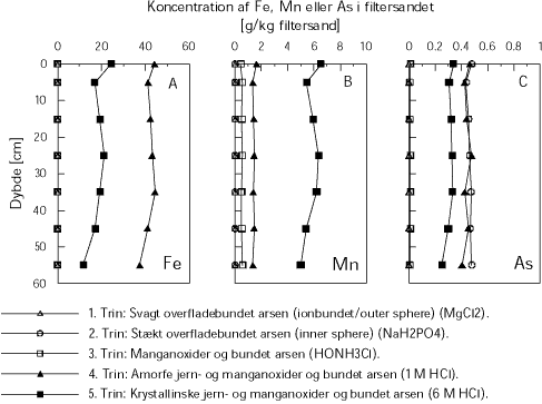 Vertikal fordeling af jern (A), mangan (B) og arsen (C) i filter, fordelt på de fem ekstraktionstri