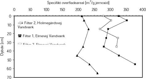 Det specifikke overfladeareal af jernoxiderne i Filter 1 og 2, Elmevej Vandværk (beregnet på baggrund af data fra Vidkjær (2004)) og Filter 2, Holmegårdsvej Vandværk (Data fra nærværende undersøgelse)
