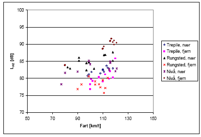 Figur 1: Normaliserede L<sub>AE</sub>-værdier som funktion af farten for 64 forbikørende Øresundstog