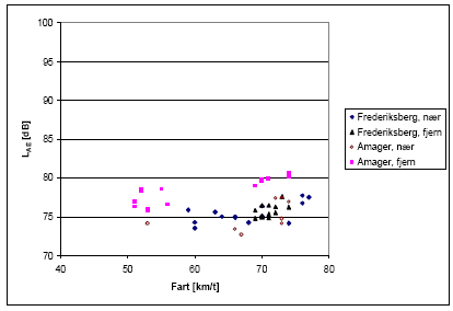 Figur 2: Normaliserede L<sub>AE</sub>-værdier som funktion af farten for 45 forbikørende Metrotog