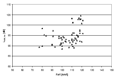 Figur 3: L<sub>AW,1m</sub>-værdier afbildet som funktion af farten for de målte Øresundstog. De data (Nivå, fjern), der nedenfor er foreslået udeladt ved fastsættelse af parameteren b i kildestyrkedata til Nord2000, er vist med udfyldt signatur.