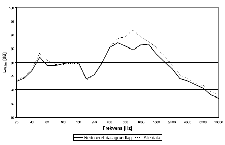 Figur 4: Middelspektre for kildestyrke for Øresundstog pr. 1/3-oktav ved gennemsnitsfarten for de målte forbikørsler. Total og reduceret datamængde, jf ovenfor