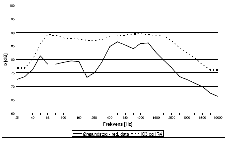 Figur 5: Konstanten b pr. 1/3-oktav som foreslået for Øresundstog (reduceret datagrundlag) og tidligere fastsat for togtype A og D (IC3 og IR4 togsæt), se Bilag E