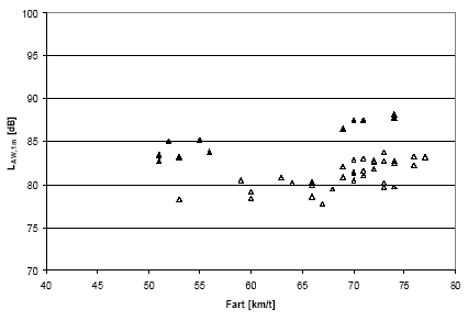Figur 6: L<sub>AW,1m</sub>-værdier afbildet som funktion af farten for de målte Metrotog. De data (Amager, fjern), der nedenfor er foreslået udeladt ved fastsættelse af kildestyrkedata til Nord2000, er vist med udfyldt signatur