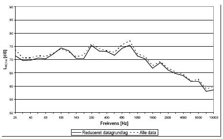 Figur 7: Middelspektre for kildestyrke for Metrotog pr. 1/3-oktav ved gennemsnitsfarten for de målte forbikørsler. Total og reduceret datamængde, jf ovenfor