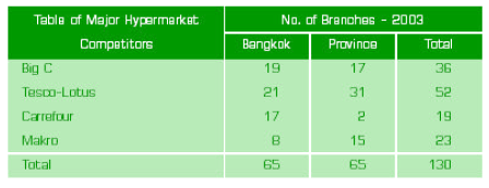 Figur 10.1: Supermarkedskæder og deres udbredelse i Thailand