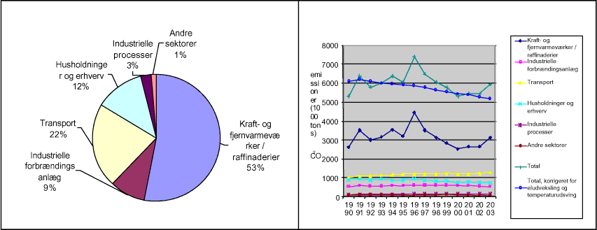 Figur 3.1: CO2 emissionen fordelt på sektorer og udviklingen 1990-2003</em>