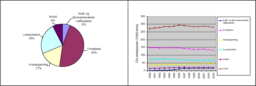 Figur 3.2 CH4 emissionen fordelt på sektorer og udviklingen 1990-2003