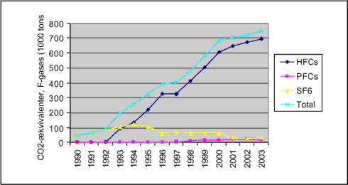 Figur 3.4 Udviklingen i HFC-, PFC- og SF<sub>6</sub>-emissioner 1990 - 2003