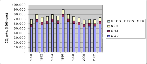 Figur 3.5 Danske drivhusgasemissioner fordelt på gasser, 1990 - 2003. 