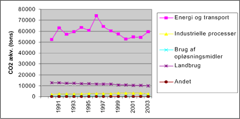 Figur 3.6 Danske drivhusgasemissioner fordelt på kilder/sektorer, 1990 – 2003 