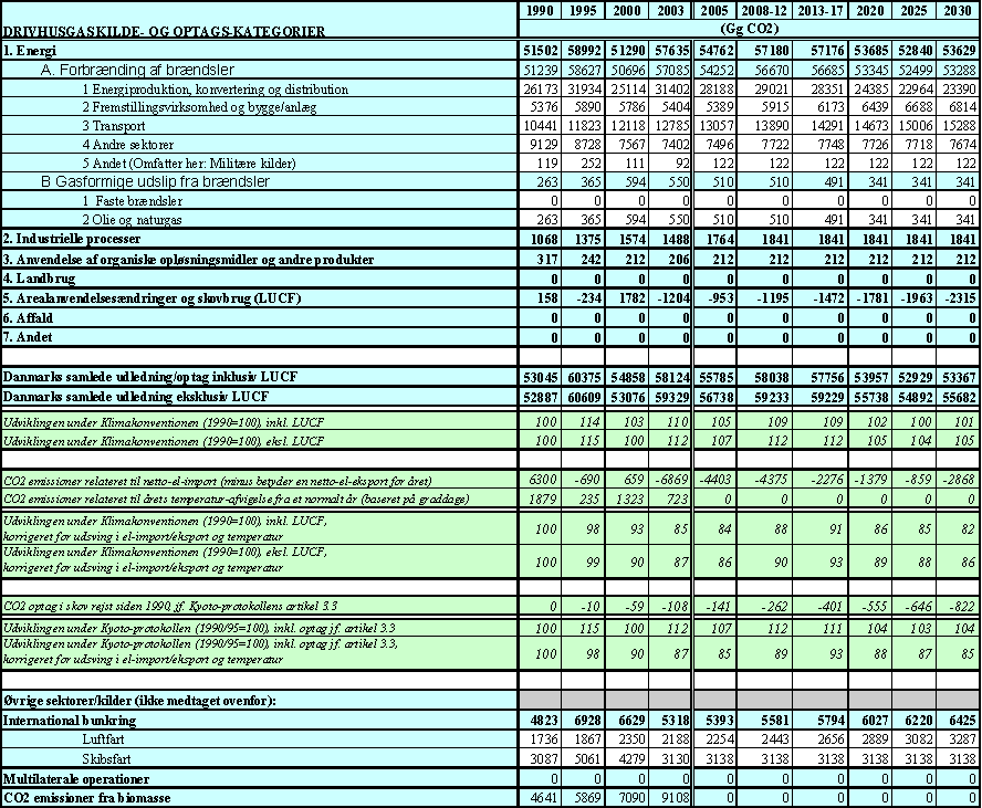 Tabel 3.3 Fremskrivning af Danmarks CO<sub>2</sub>-emissioner 2004 – 30 samt observeret emission 1990, 1995, 2000 og 2003 