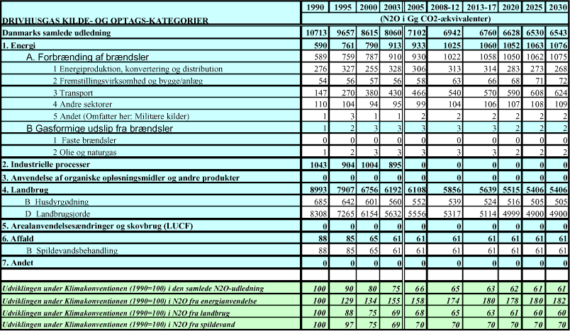Tabel 3.5 Fremskrivning af Danmarks lattergas-emissioner 2004–30, 1990, 1995, 2000 og 2003 er observeret.