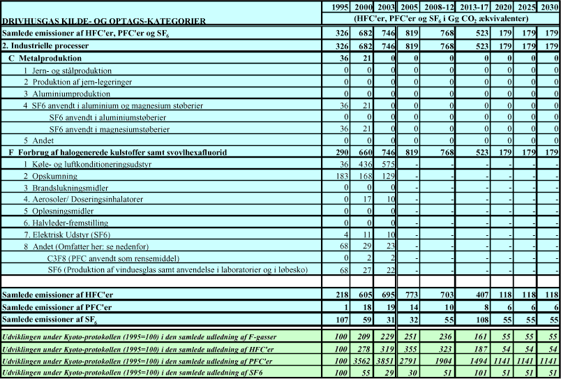 Tabel 3.6 Fremskrivning af Danmarks emissioner af industrigasser 2004 – 30 samt observeret emission i 1995, 2000 og 2003
