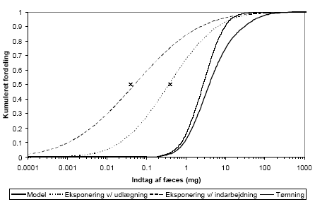 Figur 6.3 Indtag af fæces pr gang en person er eksponeret. Krydserne angiver støttepunkter for optegning af fordelingerne. Kurven for tømning er identisk med kurven for Voksnes indtagelse af jord på Figur 6.2.