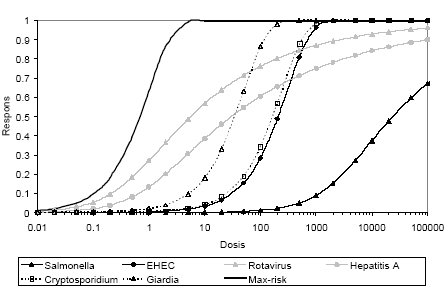 Figur 7.1 Oversigt over estimerede dosis-respons kurver i litteraturen. Justeres så relevante patogener med