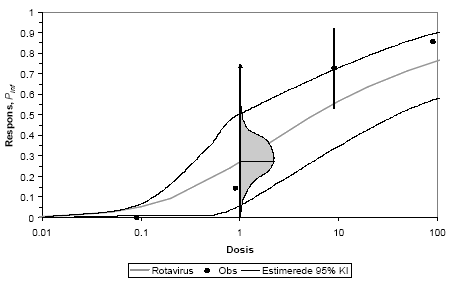 Figur 7.2 Dosis-respons kurve for Rotavirus med indtegnede 95% konfidensgrænser. Den "sande" kurve ligger med 95% sandsynlighed i intervallet mellem de stiplede linier for den undersøgte gruppe af personer. De sorte prikker angiver procentdelen af inficerede, baseret på 5-11 forsøgspersoner. Der er også forsøgsusikkerhed på disse enkelte kurver som angivet ved punktet med dosis = 9. Usikkerheden mindskes ved at inddrage flere personer og flere doser i en samlet model for dosis-respons sammenhængen.