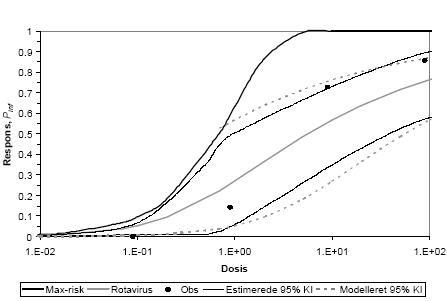 Figur C.1 Resulterende konfidensintervaller af den modellerede variation for parametrene for Rotavirus. For doser under 0,7 benyttes maksimum-risk modellen som øvre grænse for responsen.