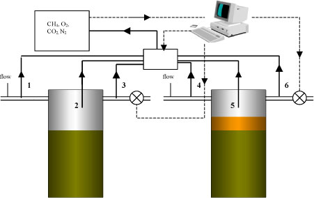 Figur 3.1. En principskitse af forsøgsopstilling til styring af luftskifte på grundlag af gasanalyser. Gasudtag er markeret med numrene 1-6, og gasledninger er vist med fuldt optrukne streger. Elektriske signaler til gasrelæ og de to pumper er markeret med stiplede streger. Gaschromatografen analyserer gassen for metan, ilt, CO<sub>2</sub> og N2, men til styringen anvendes kun informationer om ilt og metan.