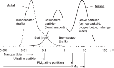 Figur 2-1 Skematisk tegning af størrelsesfordelingen af partikler i byluft. Den vandrette akse er partikeldiameteren i µm. Den fuldt optrukne kurve opgjort som masse og den stiplede kurve er den samme