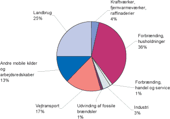 Figur 2-2 Relative emissioner af PM10 fra danske menneskeskabte kilder opgjort for år 2002.