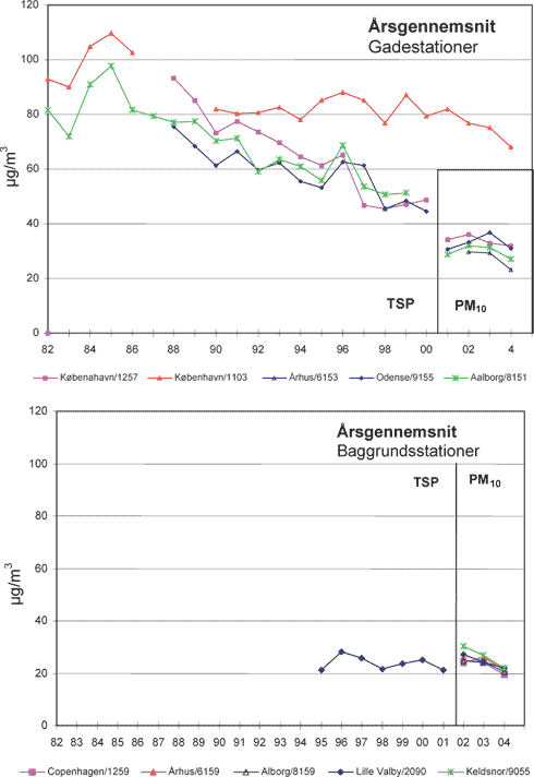 Figur 2-5 TSP og PM10 resultater fra det danske overvågningsprogram LMP IV. I forbindelse med implementering af EU direktivet for partikler (EC, 1999) skiftede man fra måling af TSP til måling af PM10.