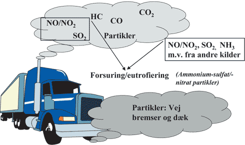 Figur 3-1 Illustration af de forskellige bidrag fra trafikken til partikelforureningen.
