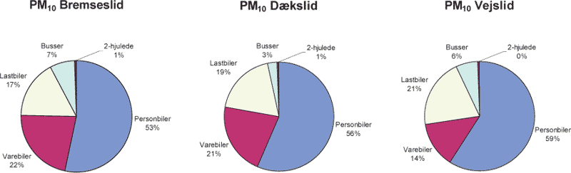 Figur 3-4 PM10 emissioner for bremse-, dæk- og vejslid pr. køretøjskategori i 2002.