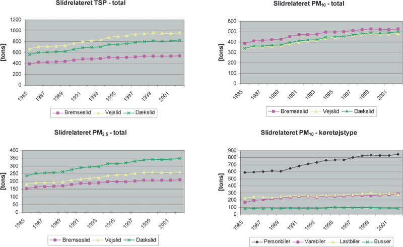 Figur 3-5 Partikelemissioner (TSP, PM10 og PM2.5) for bremse-, dæk- og vejslid, og samlede PM10 emissioner pr. køretøjskategori 1985-2002.